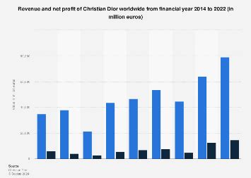 dior company net worth 2022|christian Dior revenue 2023.